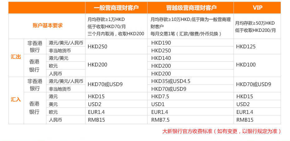 香港大新銀行離岸開戶多少錢