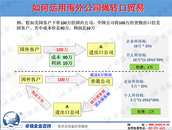 如何運用海外公司做轉(zhuǎn)口貿(mào)易