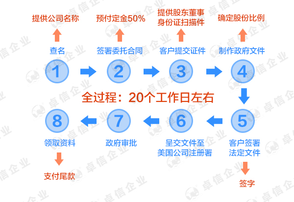 注冊(cè)美國(guó)威斯康星州公司流程圖