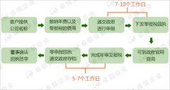 美國公司年審報稅程序材料要求