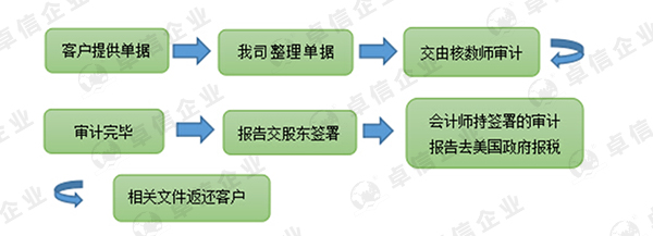 美國公司如何報稅