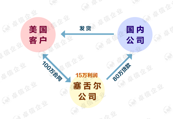 塞舌爾離岸公司0報(bào)稅政策是真的嗎？