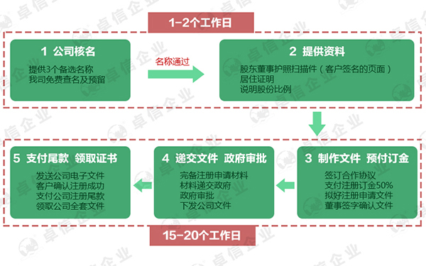 注冊日本公司流程r指南