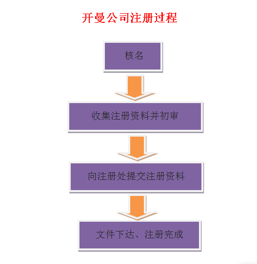 開曼公司注冊(cè)流程