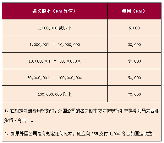 外國(guó)公司在馬來(lái)西亞注冊(cè)費(fèi)用