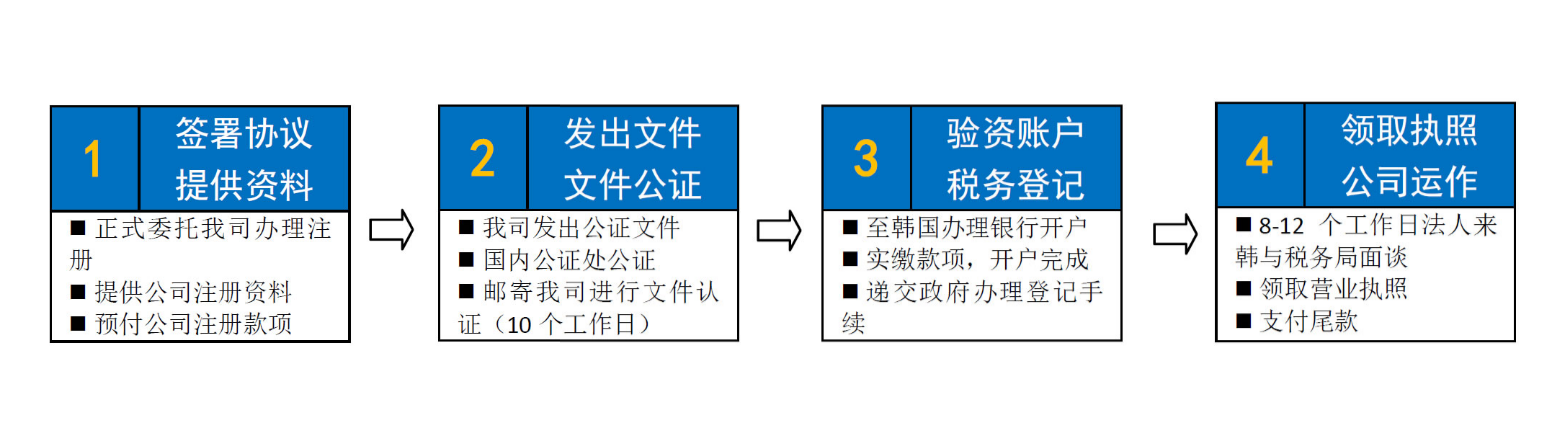 韓國公司注冊流程