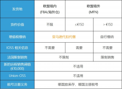 注意！歐洲電子商務增值稅法規(guī)7月1生效 ，亞馬遜賣家要做什么？