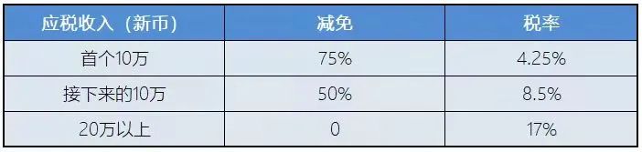 新加坡稅務(wù)政策：新加坡企業(yè)所得稅減免計(jì)劃！