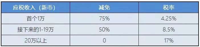 新加坡稅務(wù)政策：新加坡企業(yè)所得稅減免計(jì)劃！