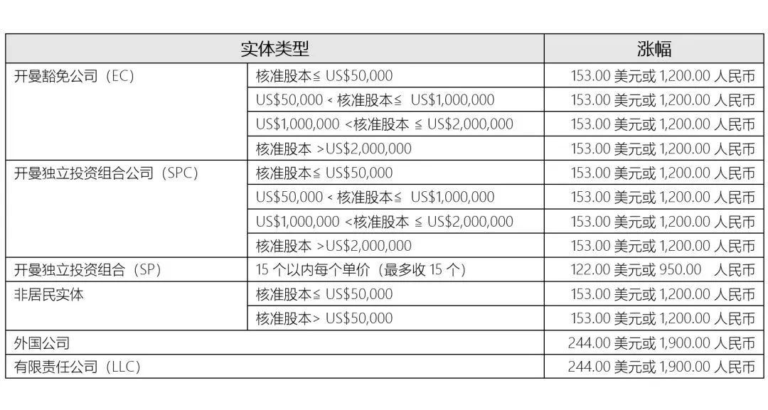 重要通知!2024年1月1日起，開曼公司年費將上漲!