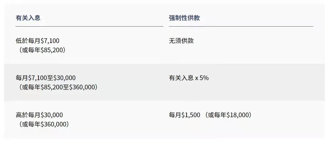 拿香港身份的關(guān)鍵，帶您了解“港版社?！睆?qiáng)積金MPF!