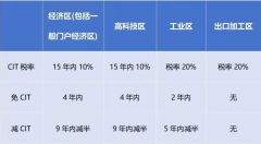 2024年1月起，越南對跨國企業(yè)征收實際稅率最高上調(diào)至15%!