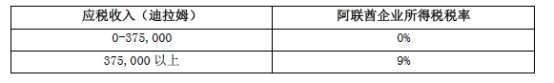 阿聯(lián)酋稅務(wù)-公司企業(yè)所得稅務(wù)必注冊登記!