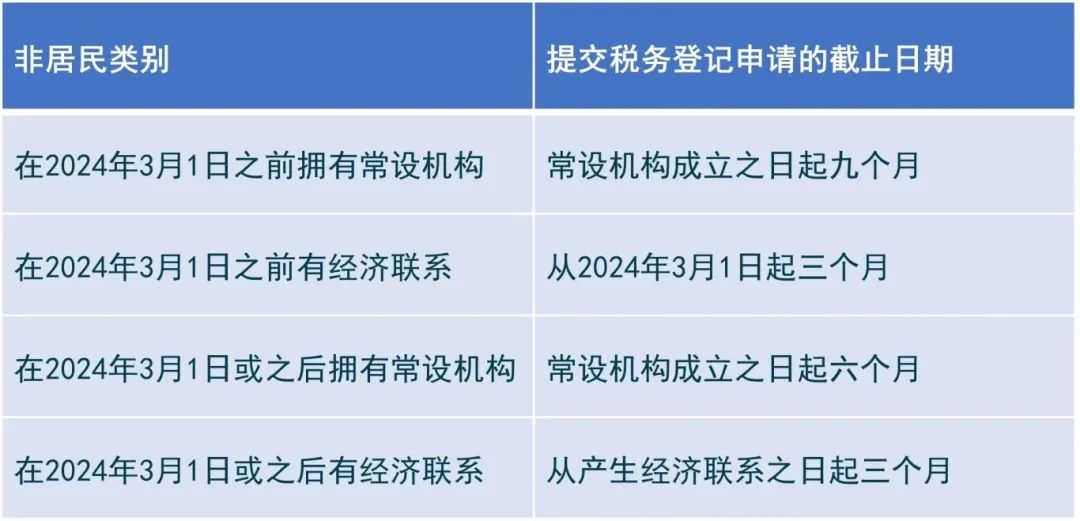 阿聯(lián)酋稅務-公司企業(yè)所得稅務必注冊登記!